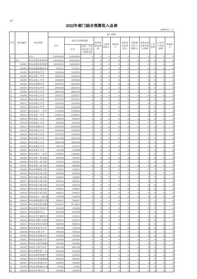 神木市教育和体育局2022年部门综合预算公开报表.xls