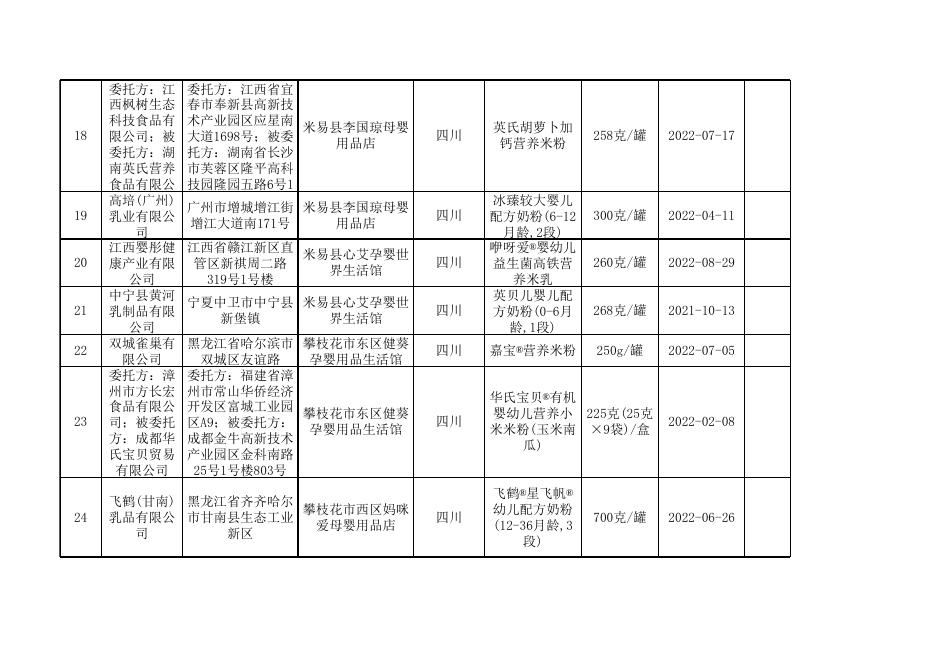 附件2 食品安全监督抽检合格产品信息（2022年第14号）.xls
