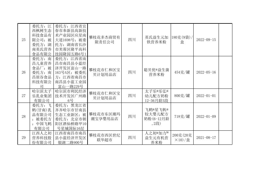 附件2 食品安全监督抽检合格产品信息（2022年第14号）.xls