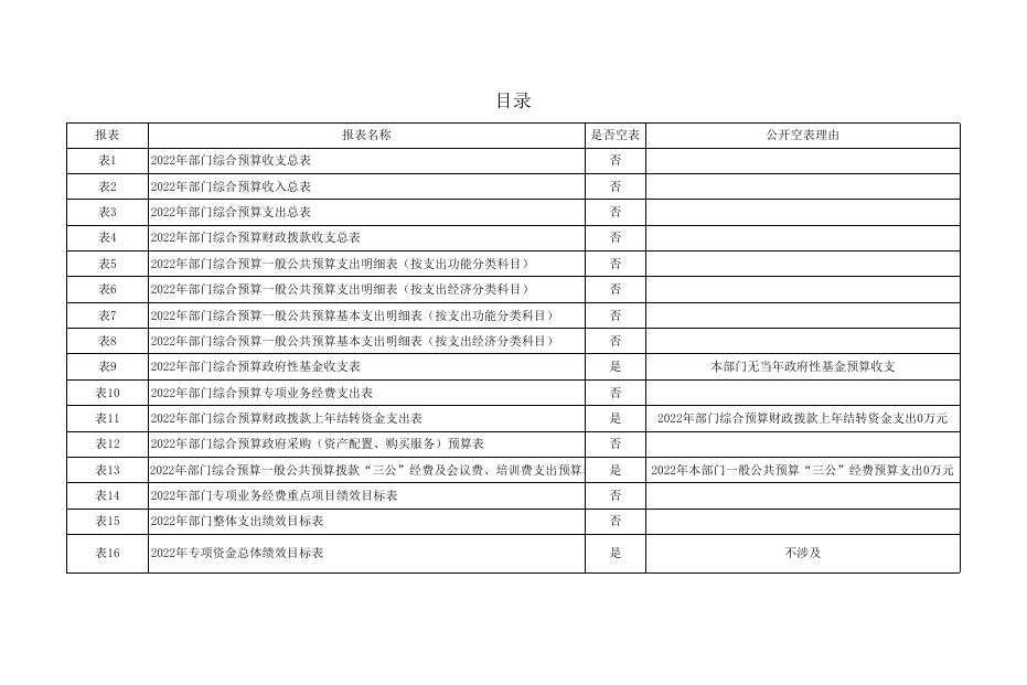 西安市新城区信访局2022年部门综合预算公开报表.pdf