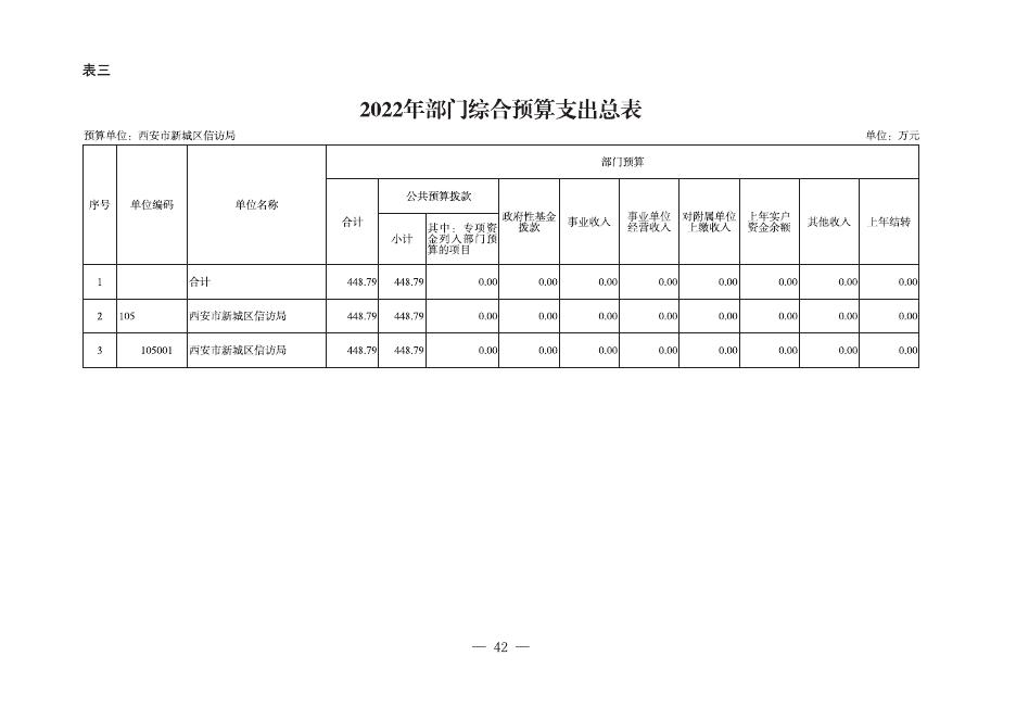 西安市新城区信访局2022年部门综合预算公开报表.pdf