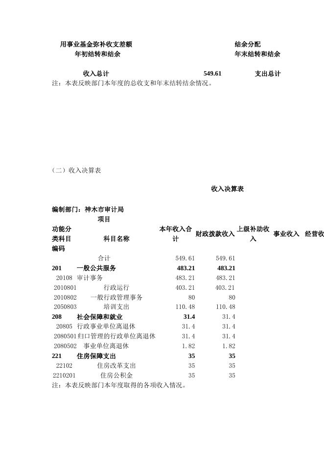 神木市审计局2016年度部门决算公开表.docx