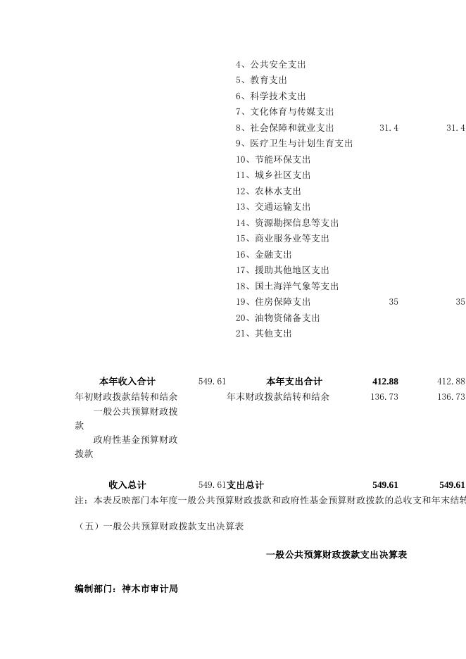 神木市审计局2016年度部门决算公开表.docx