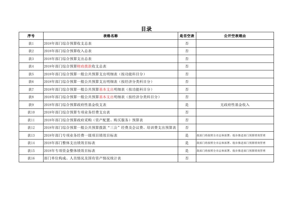 神木市石峁遗址管理处关于2018年预算公开表.xls