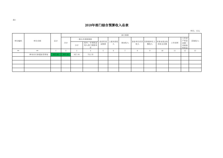 神木市石峁遗址管理处关于2018年预算公开表.xls