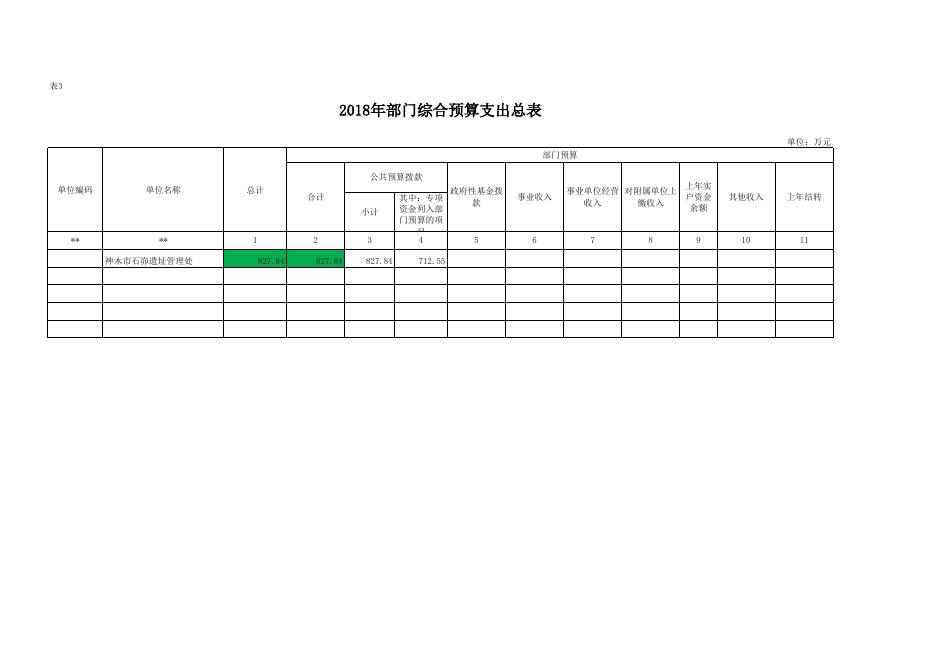 神木市石峁遗址管理处关于2018年预算公开表.xls