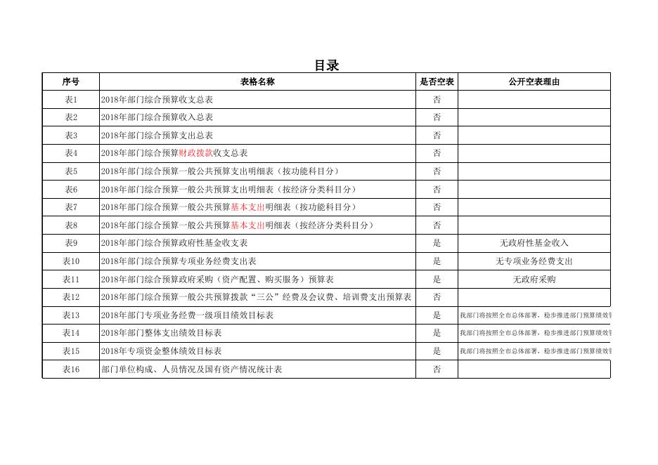 神木市工业商贸局2018年部门综合预算公开表.xls