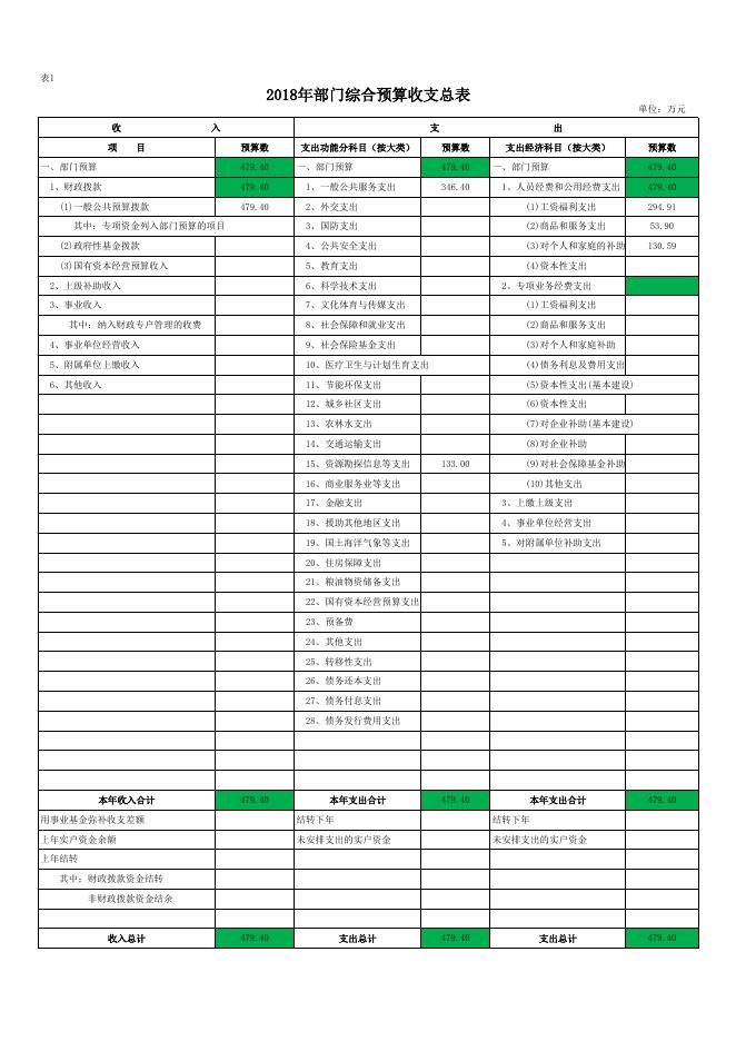 神木市工业商贸局2018年部门综合预算公开表.xls