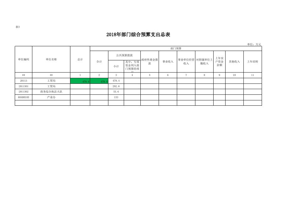 神木市工业商贸局2018年部门综合预算公开表.xls
