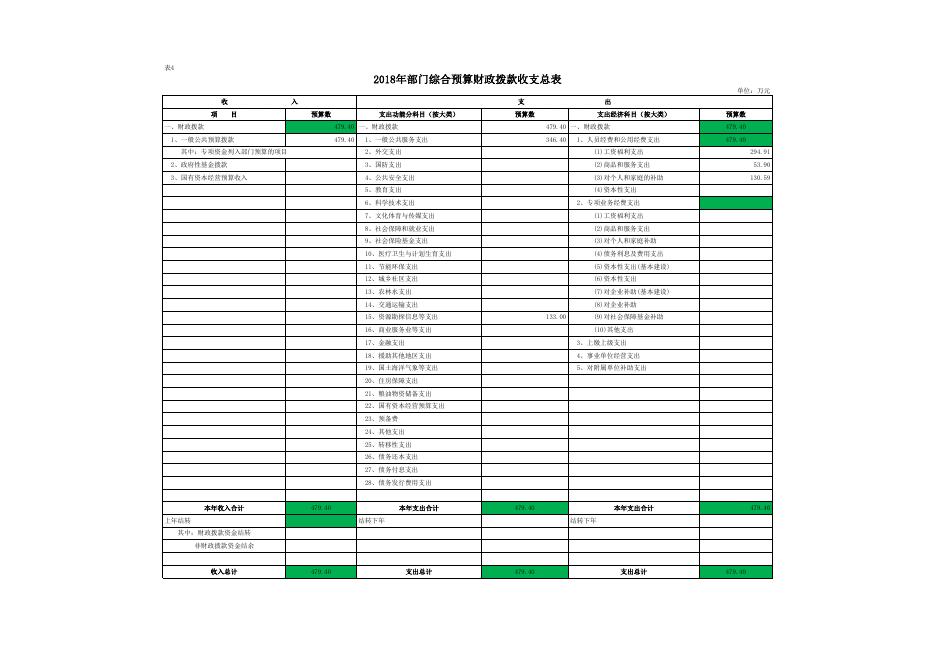 神木市工业商贸局2018年部门综合预算公开表.xls