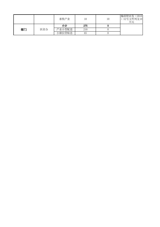 吴堡县2018年调整部分基础设施及产业项目资金分配表.xlsx
