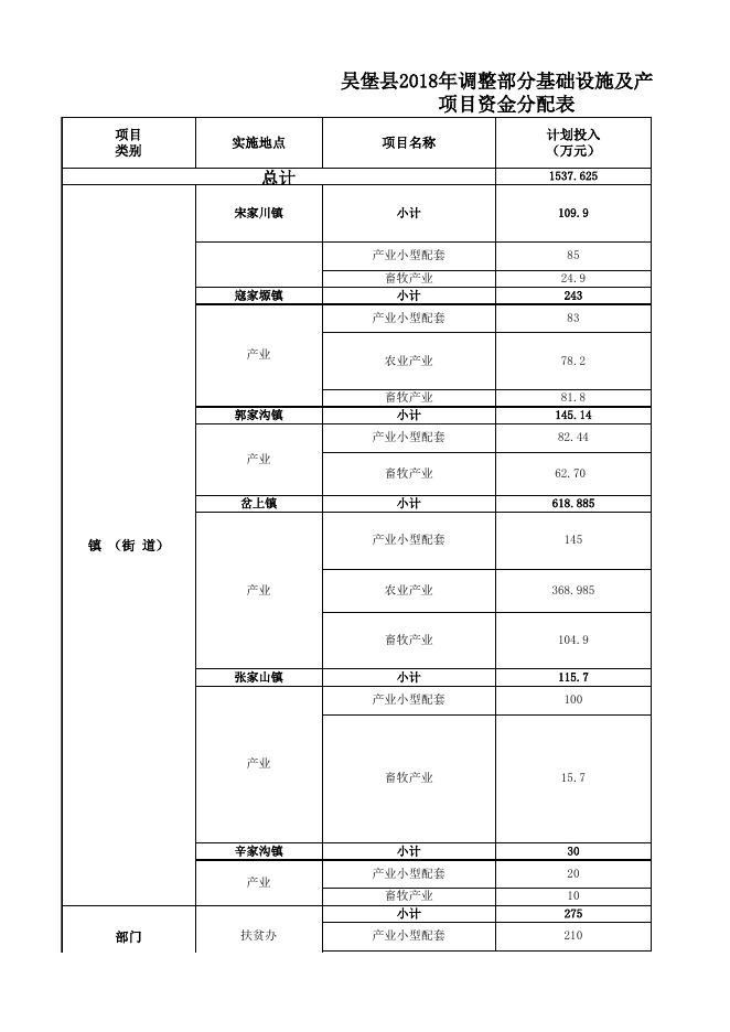 吴堡县2018年调整部分基础设施及产业项目资金分配表.xlsx