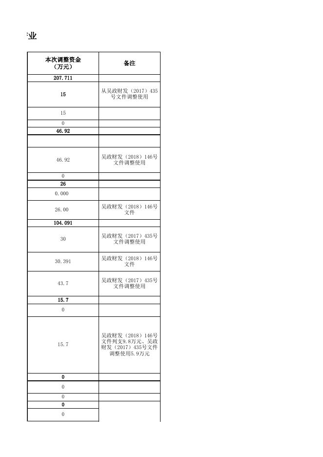 吴堡县2018年调整部分基础设施及产业项目资金分配表.xlsx