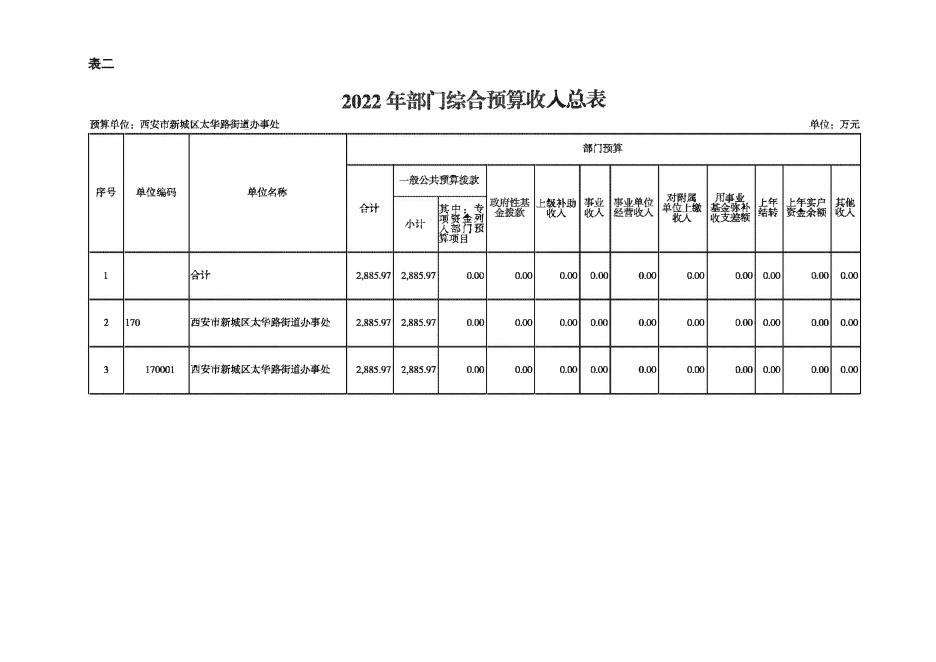 西安市新城区太华路街道办事处2022年部门综合预算公开报表.pdf