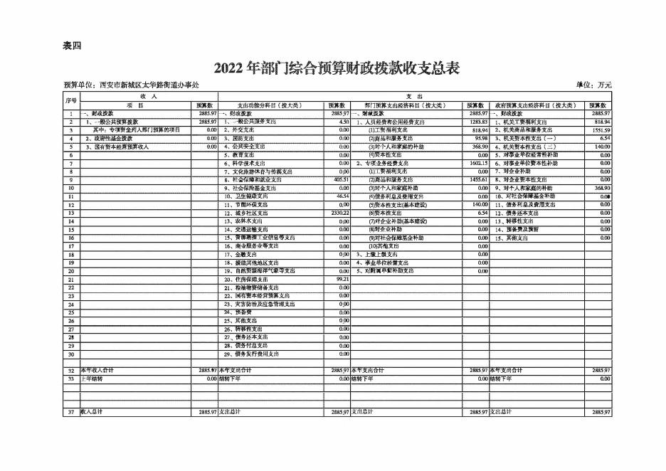 西安市新城区太华路街道办事处2022年部门综合预算公开报表.pdf