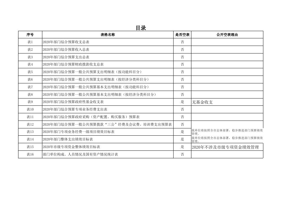 神木市经济技术开发区管理委员会2020年综合预算公开报表.xls
