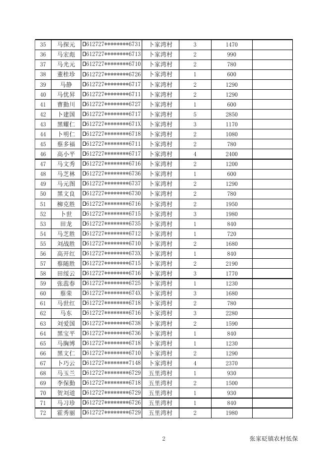 张家砭镇2019年第三季度农村低保拨款花名表.xlsx