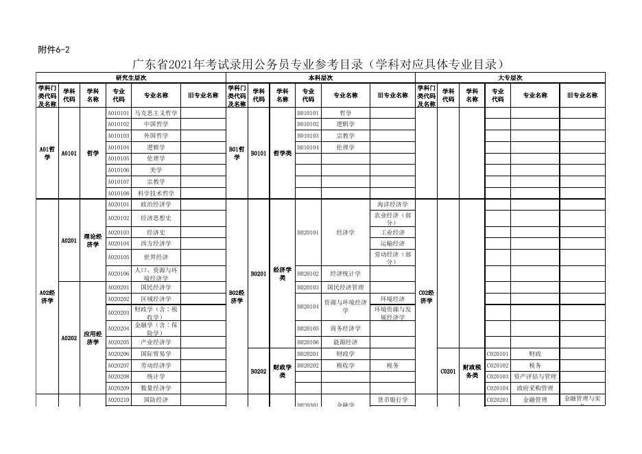 3：广东省2021年考试录用公务员专业参考目录.xls