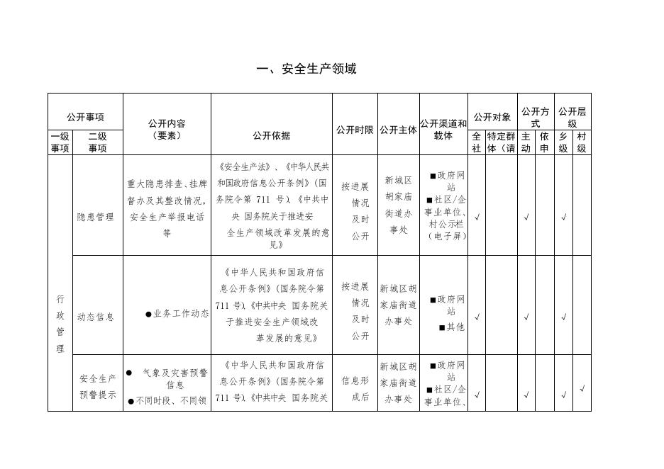 西安市新城区胡家庙街道办事处12个领域基层政务公开事项标准目录.pdf