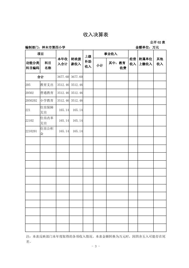 神木市第四小学2021年度部门决算公开.pdf