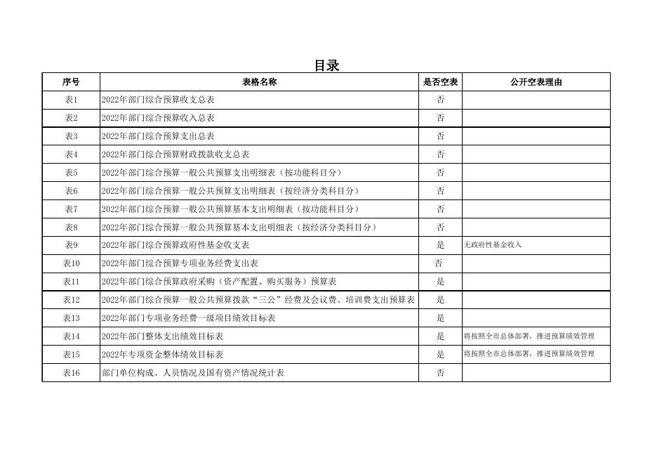 神木市大柳塔镇城市建设和规划局2022预算公开表.xls