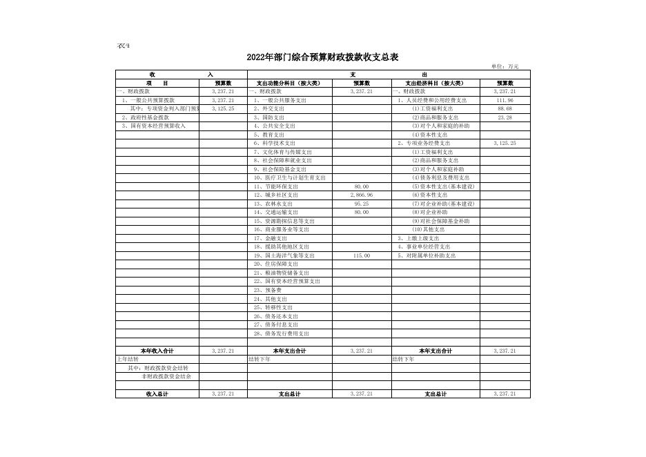 神木市大柳塔镇城市建设和规划局2022预算公开表.xls