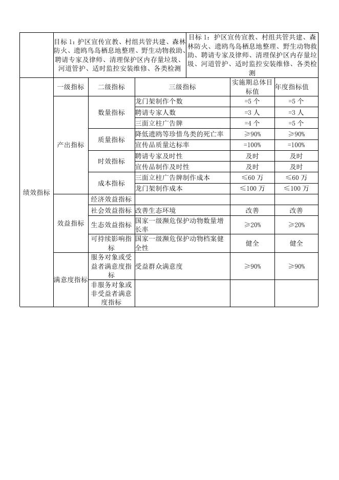 2.陕西红碱淖国家级自然保护区管理局2022年项目（政策）支出绩效目标表.docx
