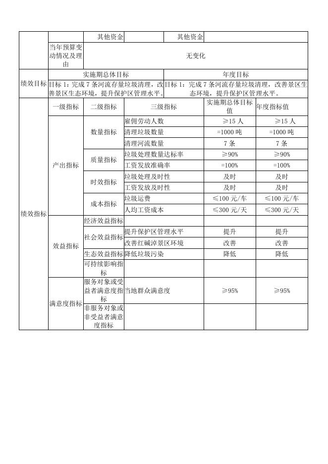 2.陕西红碱淖国家级自然保护区管理局2022年项目（政策）支出绩效目标表.docx