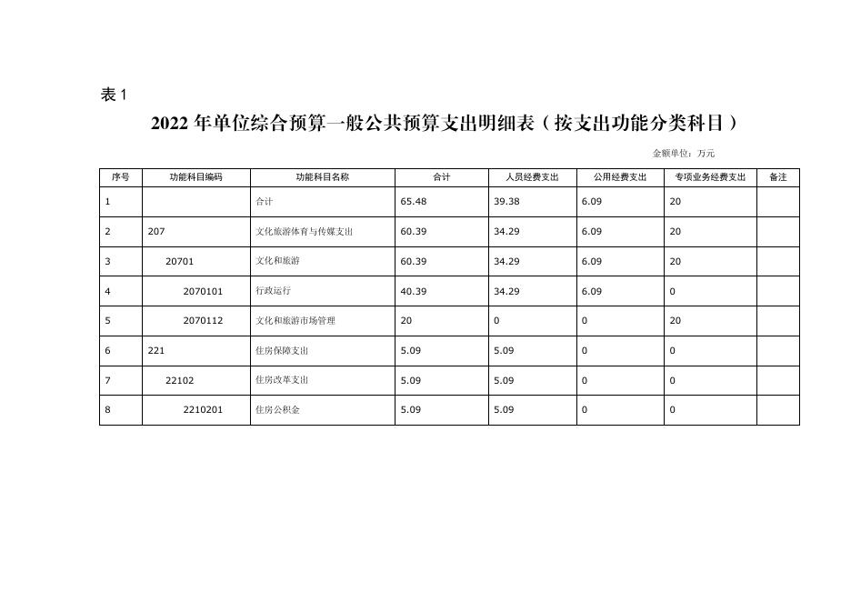 2022年高陵区文化市场综合执法大队预算公开.pdf