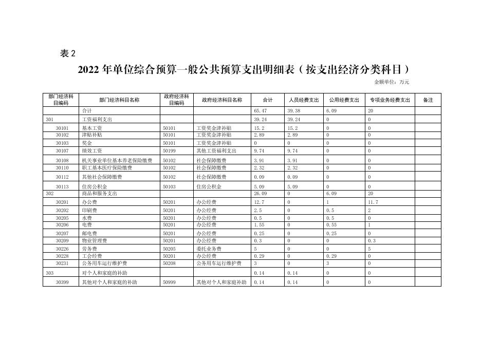 2022年高陵区文化市场综合执法大队预算公开.pdf