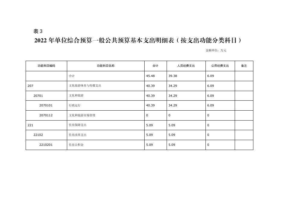 2022年高陵区文化市场综合执法大队预算公开.pdf
