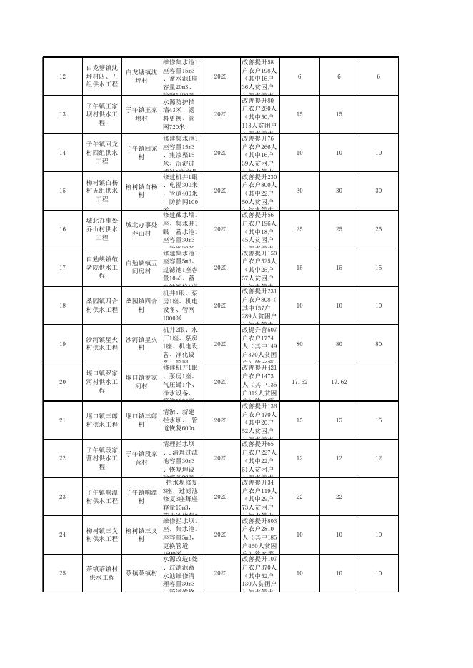 西财农函（2020）16号-水利项目.xls