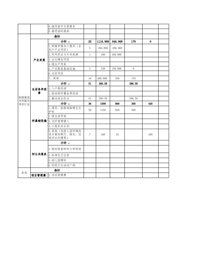 绥德县2022年度巩固拓展脱贫攻坚成果和乡村振兴项目库动态调整及2023年度项目库.xlsx