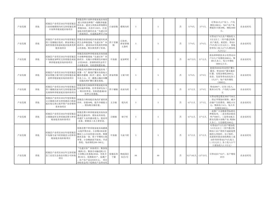 绥德县2022年度巩固拓展脱贫攻坚成果和乡村振兴项目库动态调整及2023年度项目库.xlsx