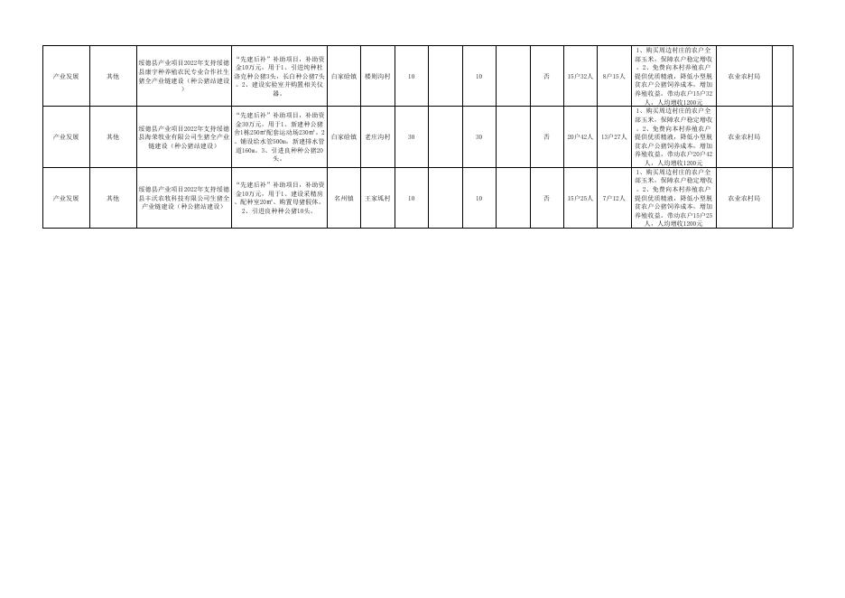 绥德县2022年度巩固拓展脱贫攻坚成果和乡村振兴项目库动态调整及2023年度项目库.xlsx