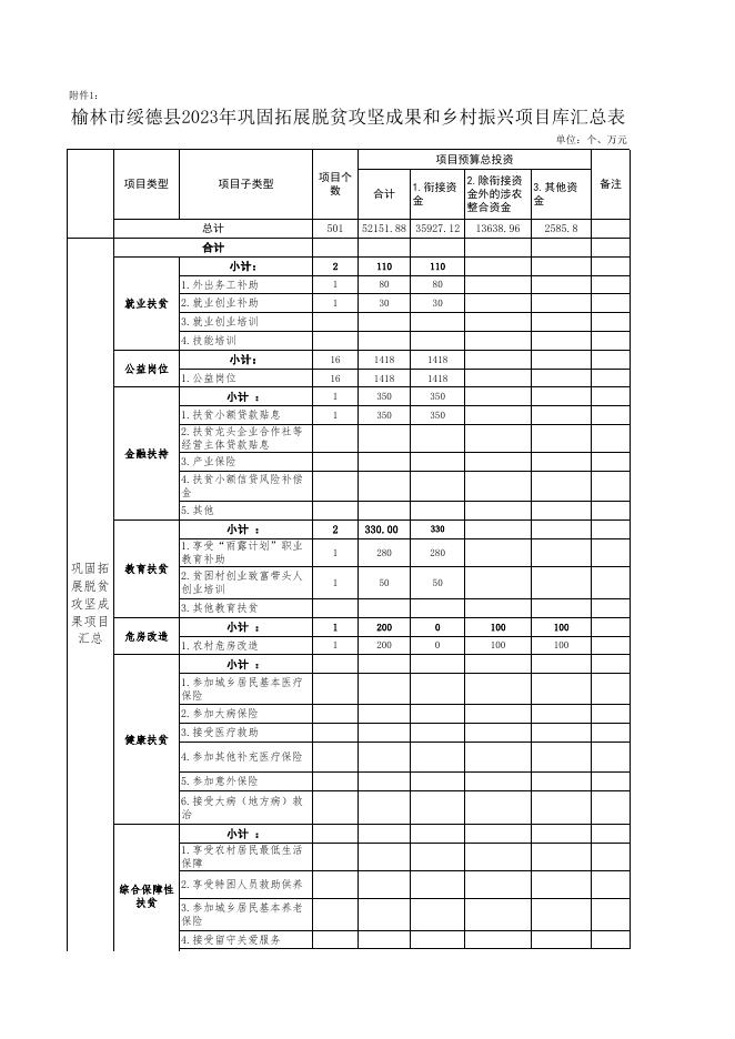 绥德县2022年度巩固拓展脱贫攻坚成果和乡村振兴项目库动态调整及2023年度项目库.xlsx