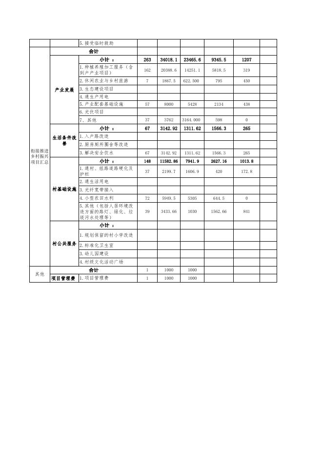绥德县2022年度巩固拓展脱贫攻坚成果和乡村振兴项目库动态调整及2023年度项目库.xlsx