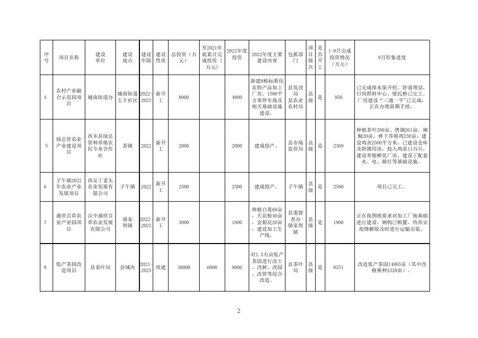 西乡县2022年重点建设项目1-9月进展情况.xlsx