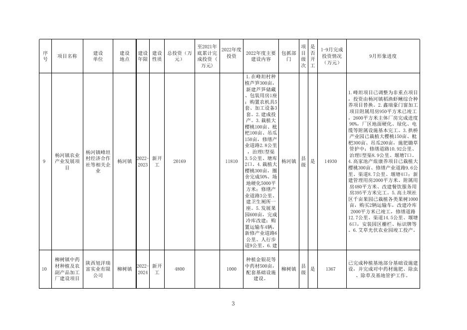 西乡县2022年重点建设项目1-9月进展情况.xlsx
