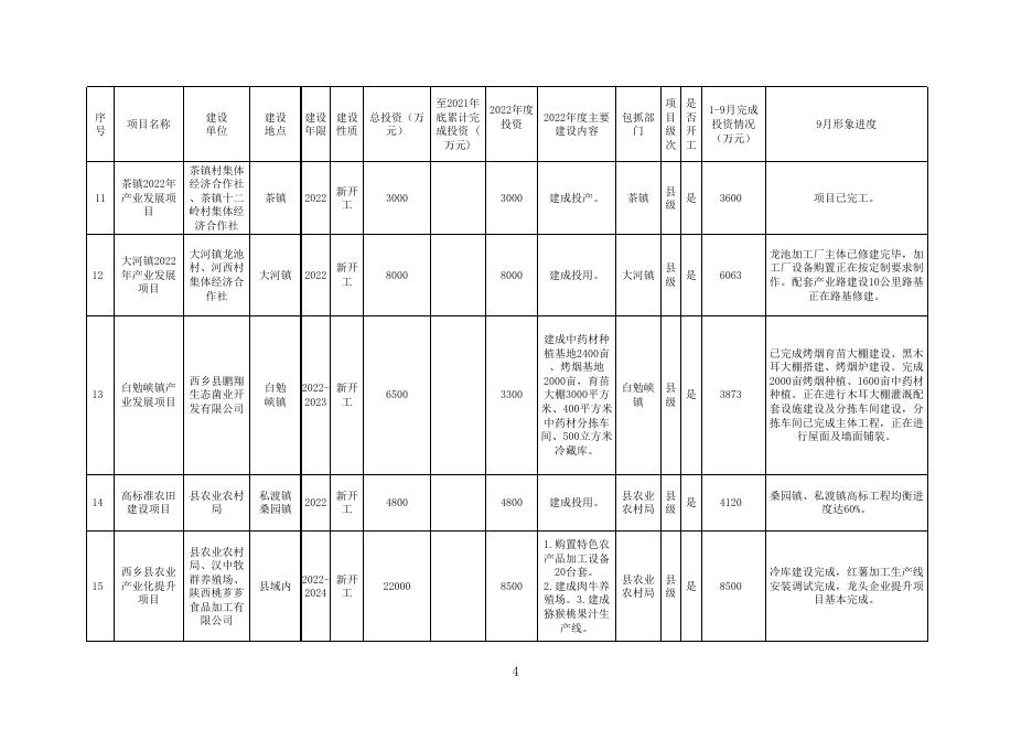 西乡县2022年重点建设项目1-9月进展情况.xlsx