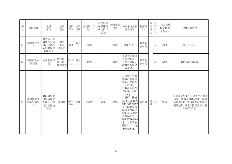 西乡县2022年重点建设项目1-9月进展情况.xlsx