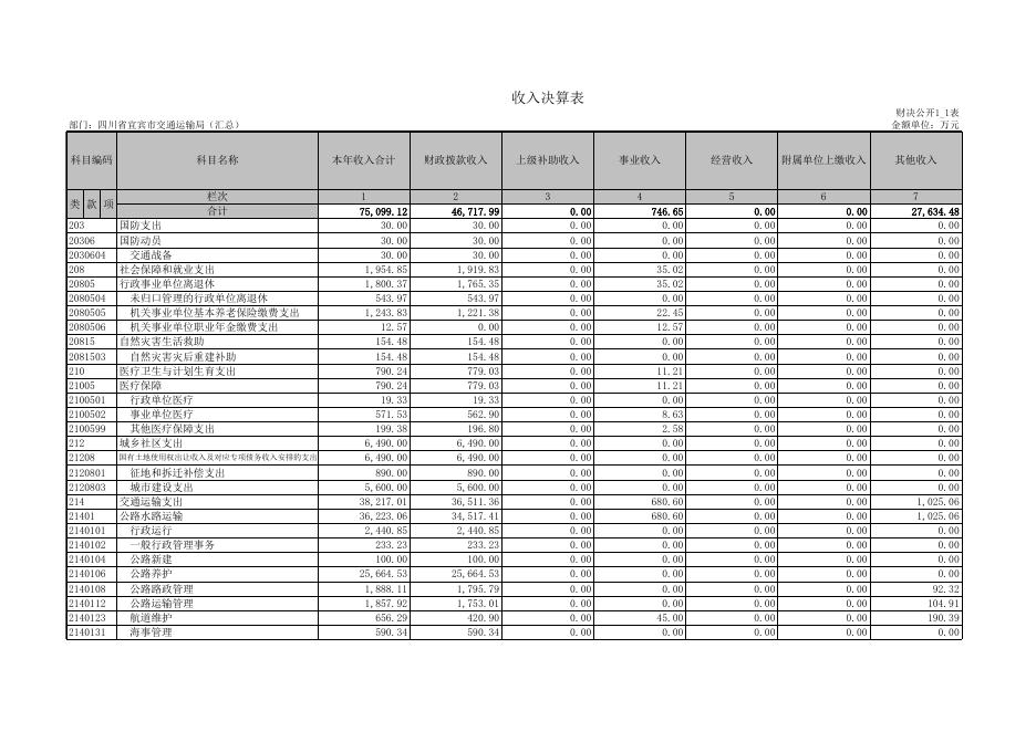 宜宾市交通运输局2016年决算报表（汇总）.xls