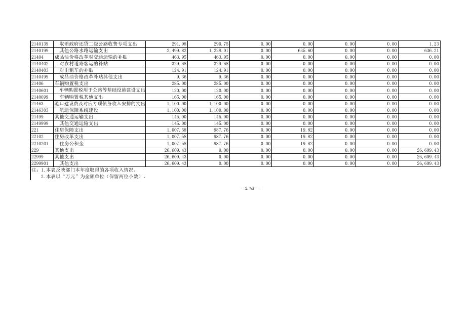 宜宾市交通运输局2016年决算报表（汇总）.xls