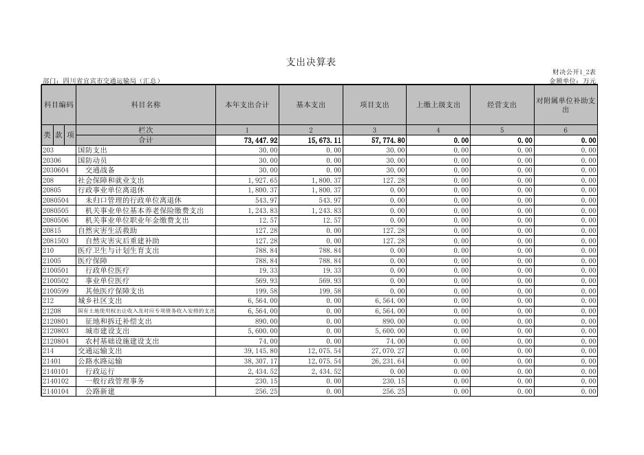 宜宾市交通运输局2016年决算报表（汇总）.xls