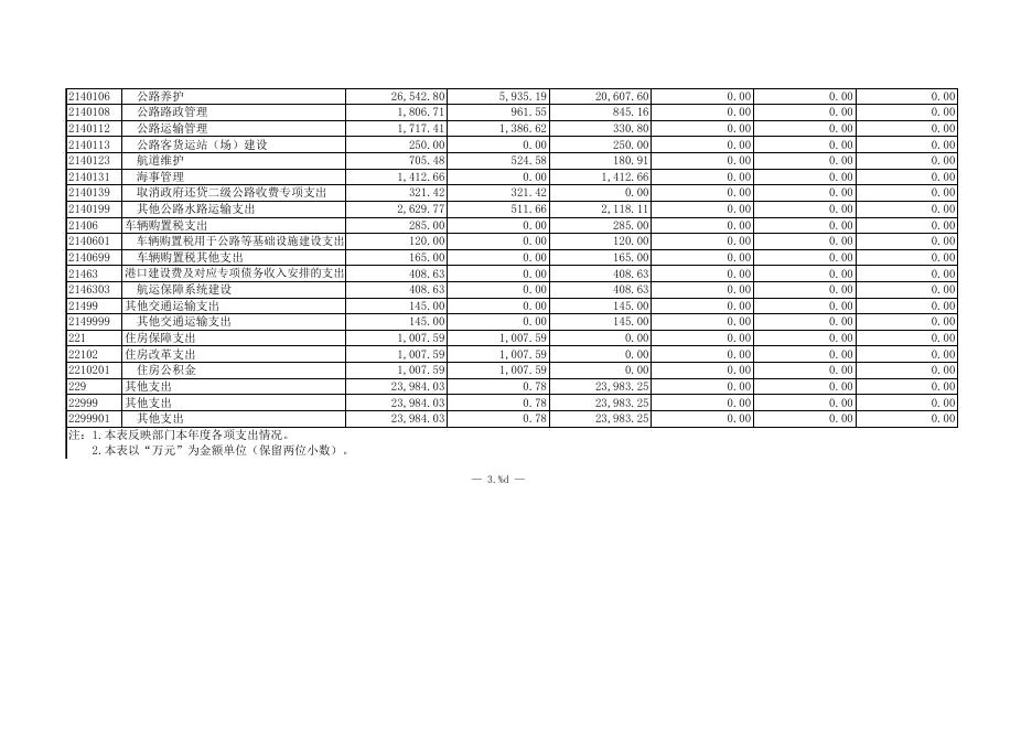 宜宾市交通运输局2016年决算报表（汇总）.xls