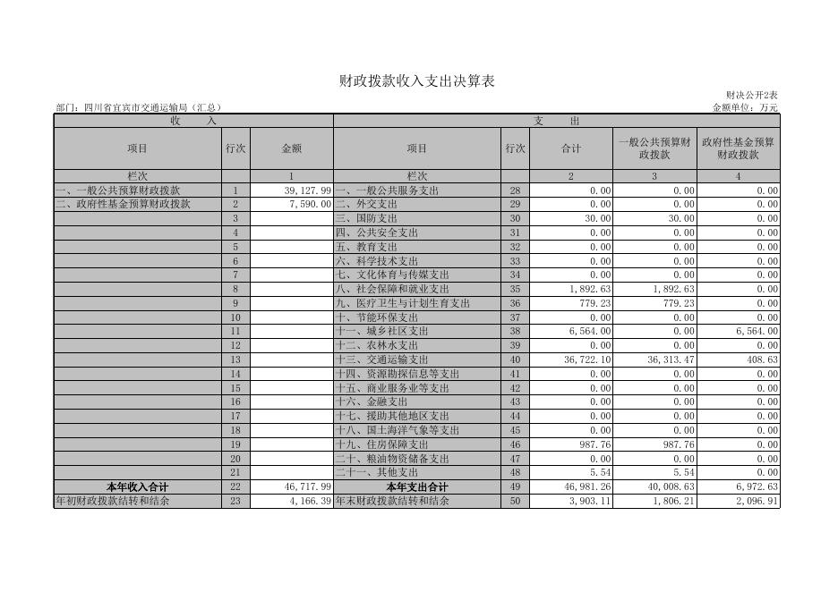 宜宾市交通运输局2016年决算报表（汇总）.xls