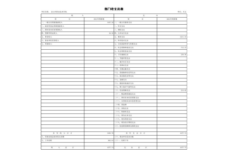 2021年凉山州职业技术学校部门预算公开表.xls