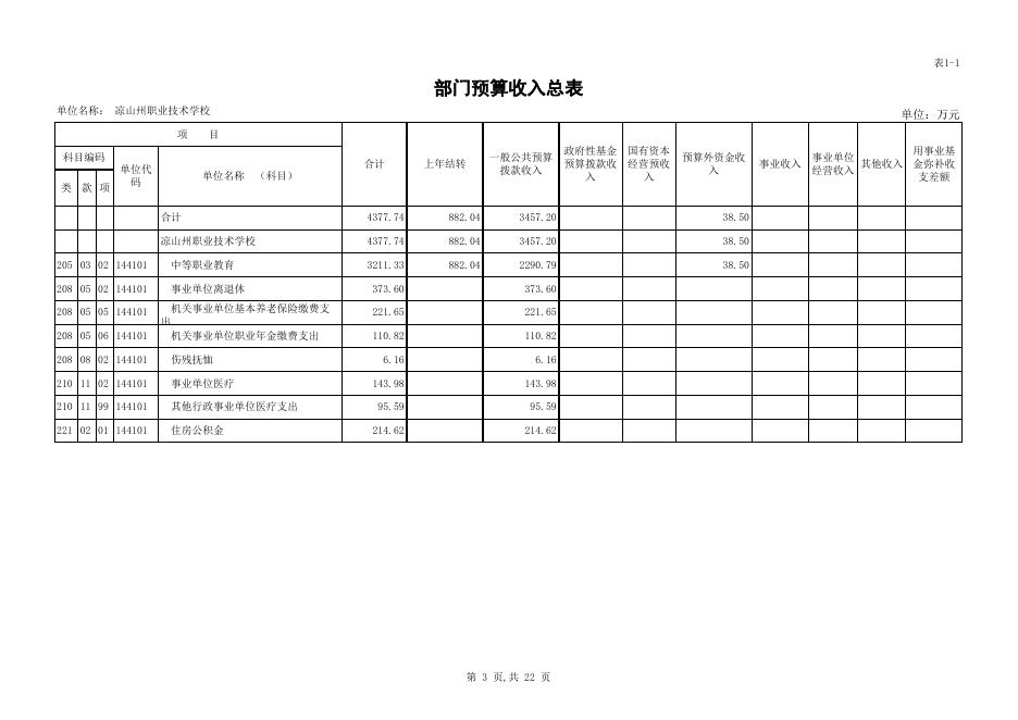 2021年凉山州职业技术学校部门预算公开表.xls