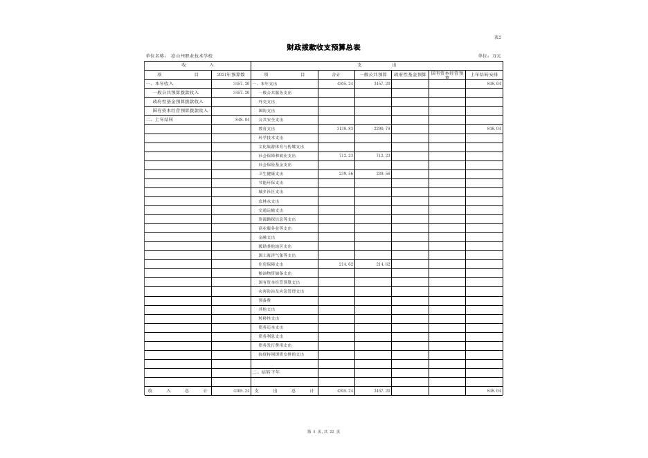 2021年凉山州职业技术学校部门预算公开表.xls