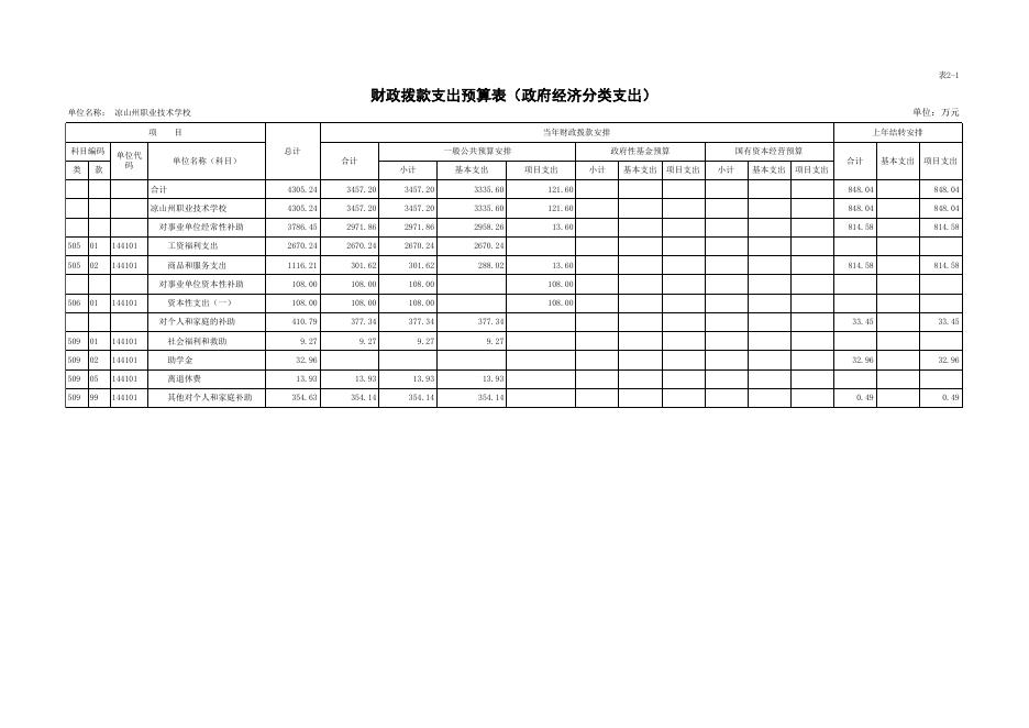 2021年凉山州职业技术学校部门预算公开表.xls
